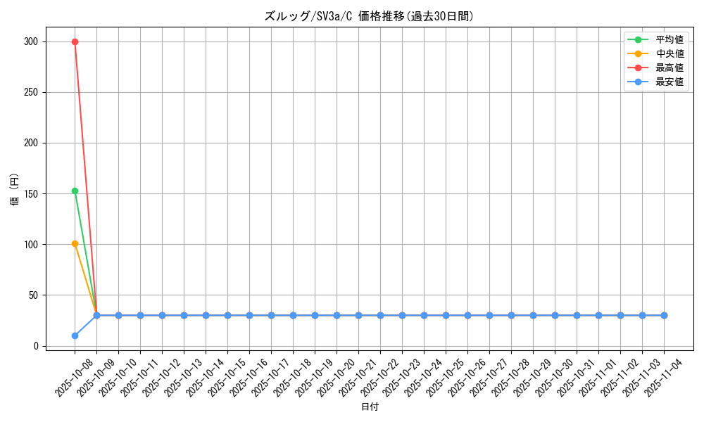 card_30336_series_61396_rarity_65214_graph