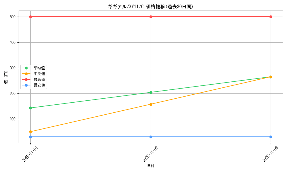 card_30341_series_61187_rarity_65214_graph