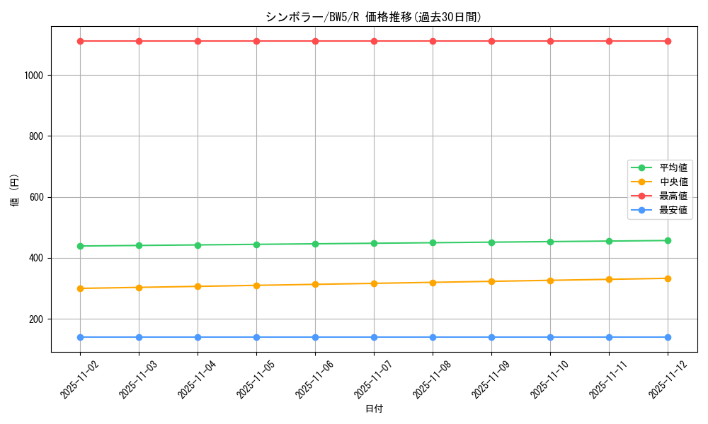card_30382_series_61129_rarity_65216_graph
