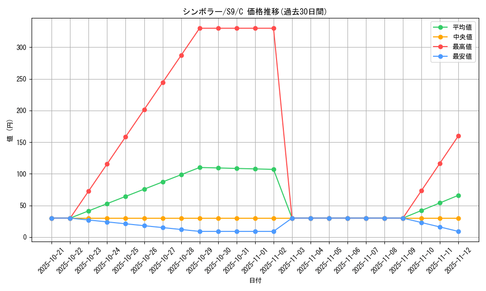 card_30382_series_61355_rarity_65214_graph