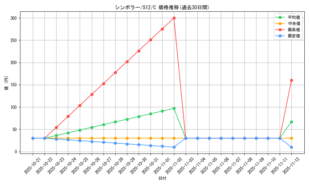 card_30382_series_61370_rarity_65214_graph