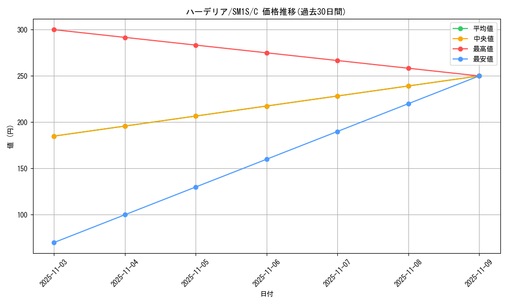 card_30401_series_61238_rarity_65214_graph