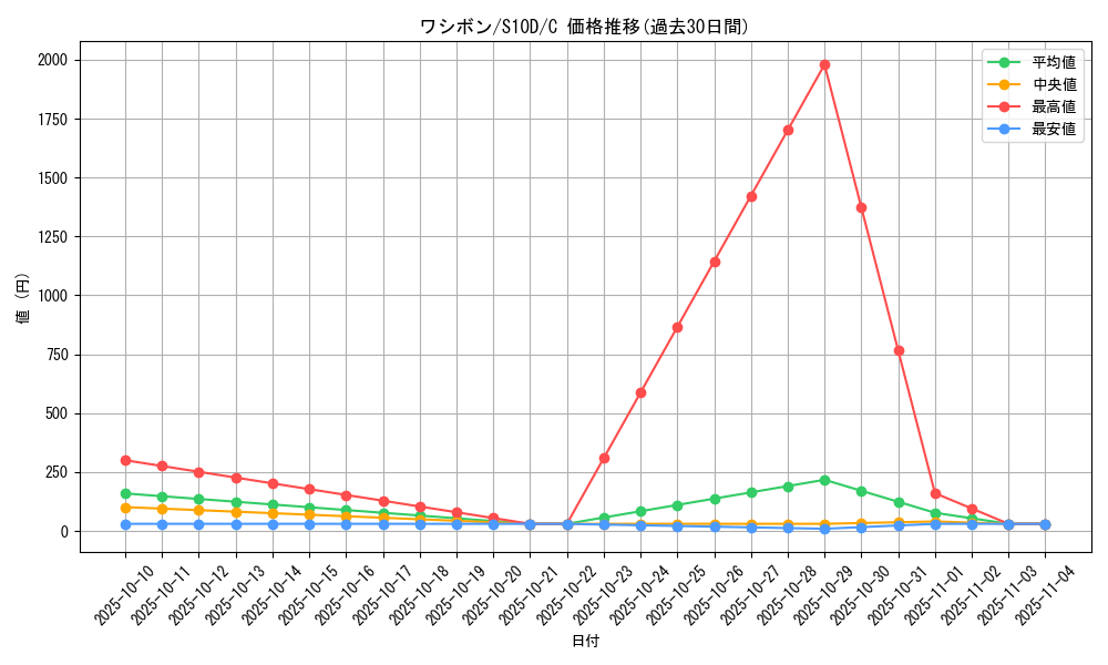 card_30404_series_61361_rarity_65214_graph