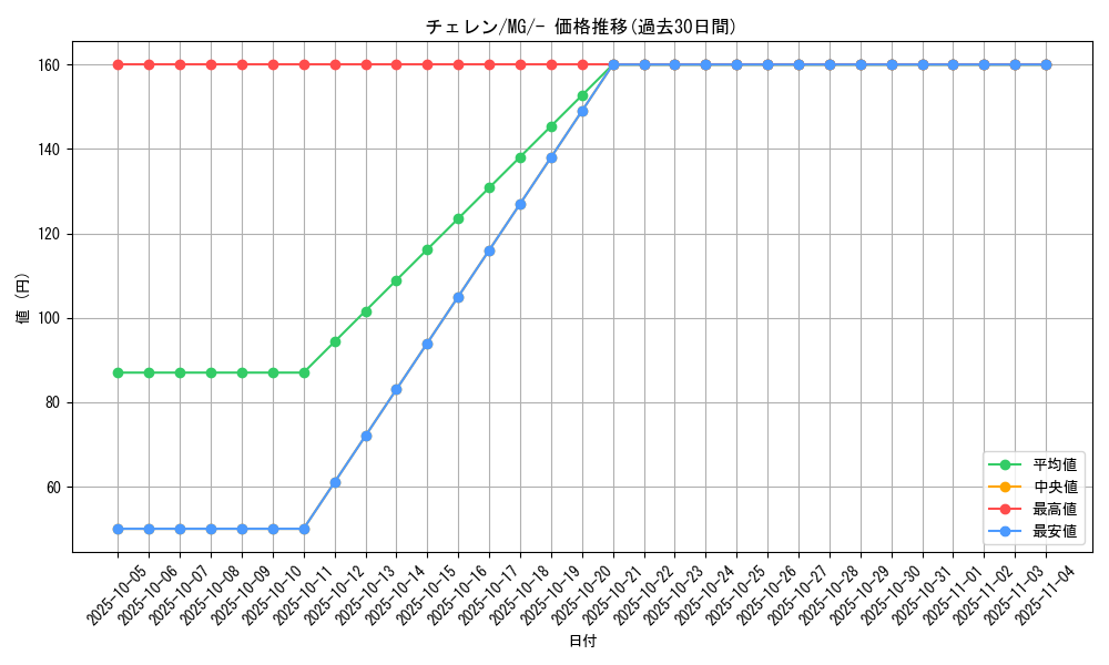 card_30411_series_61150_rarity_95225_graph