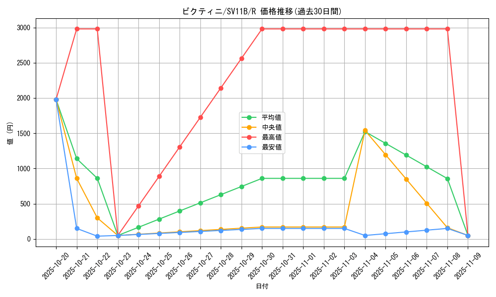 card_30465_series_61438_rarity_65216_graph