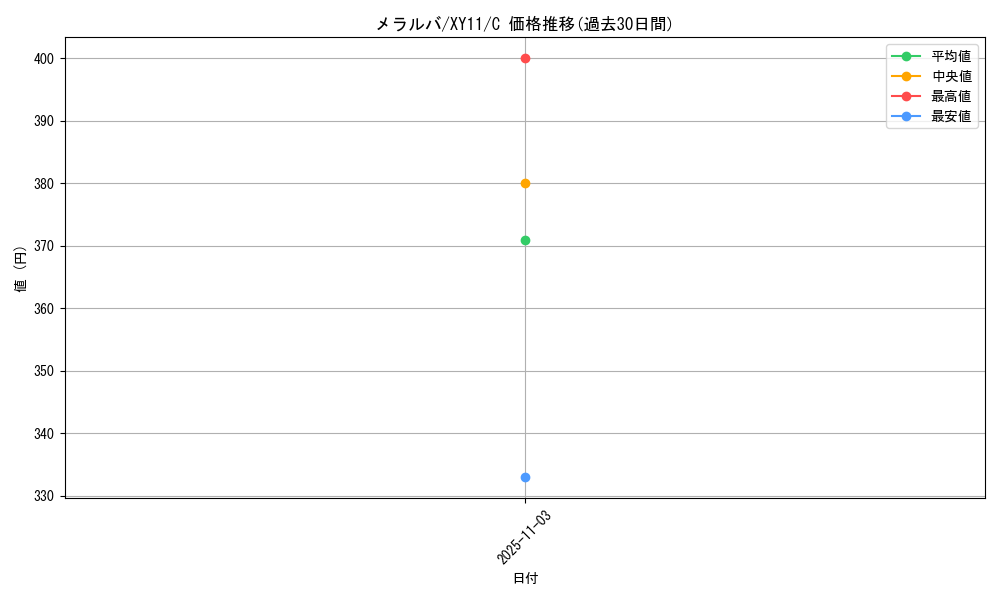 card_30466_series_61188_rarity_65214_graph