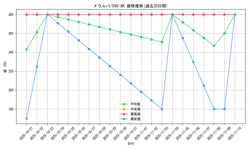 card_30466_series_61421_rarity_86461_graph