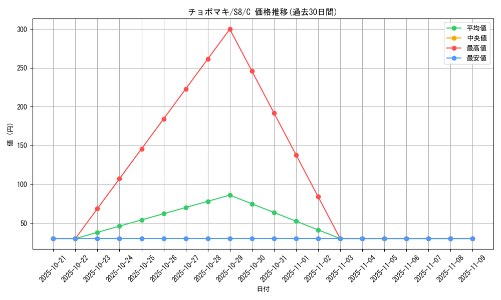 card_30477_series_61350_rarity_65214_graph