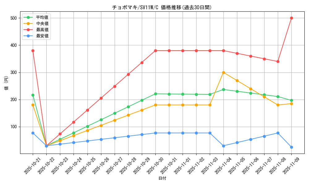 card_30477_series_61439_rarity_65214_graph