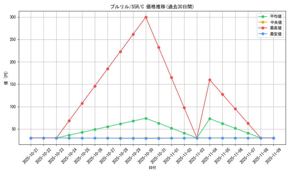 card_30492_series_61332_rarity_65214_graph