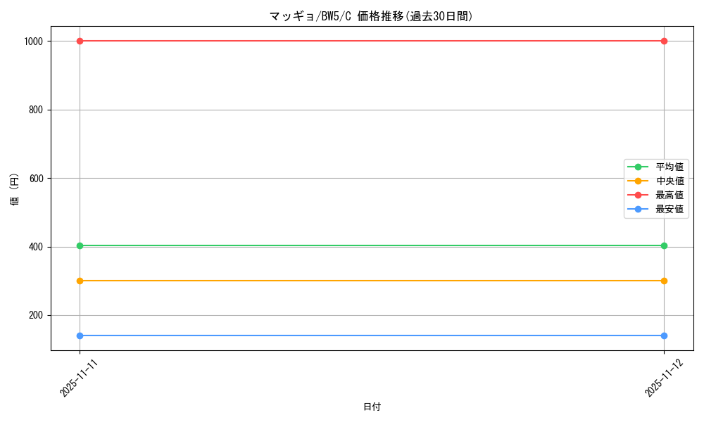 card_30512_series_61129_rarity_65214_graph
