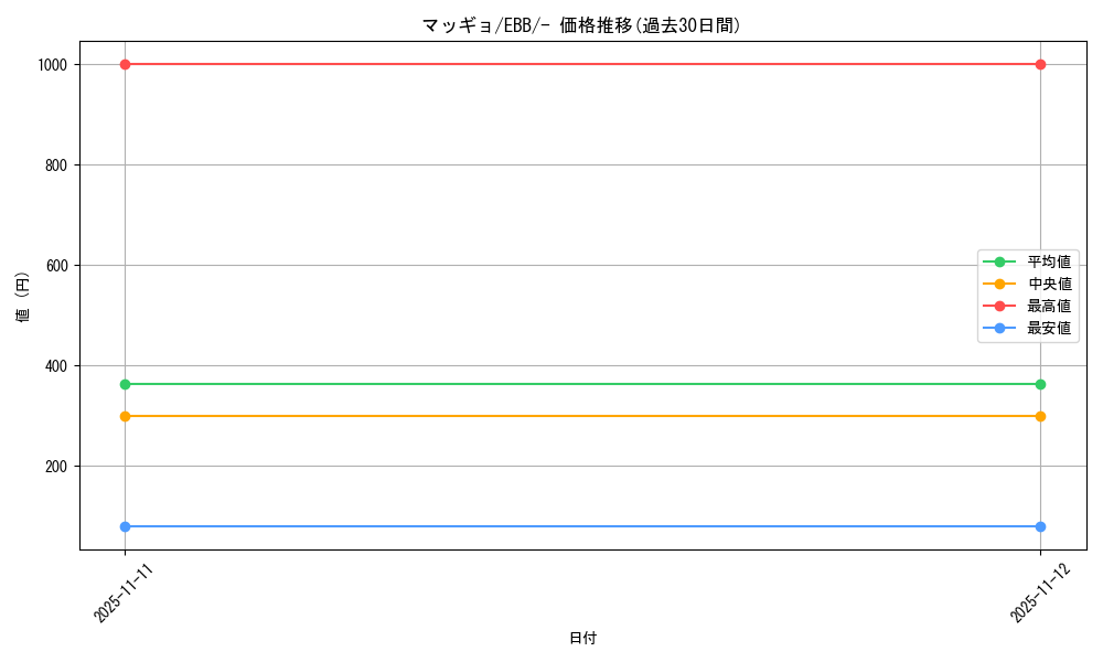 card_30512_series_61149_rarity_95225_graph