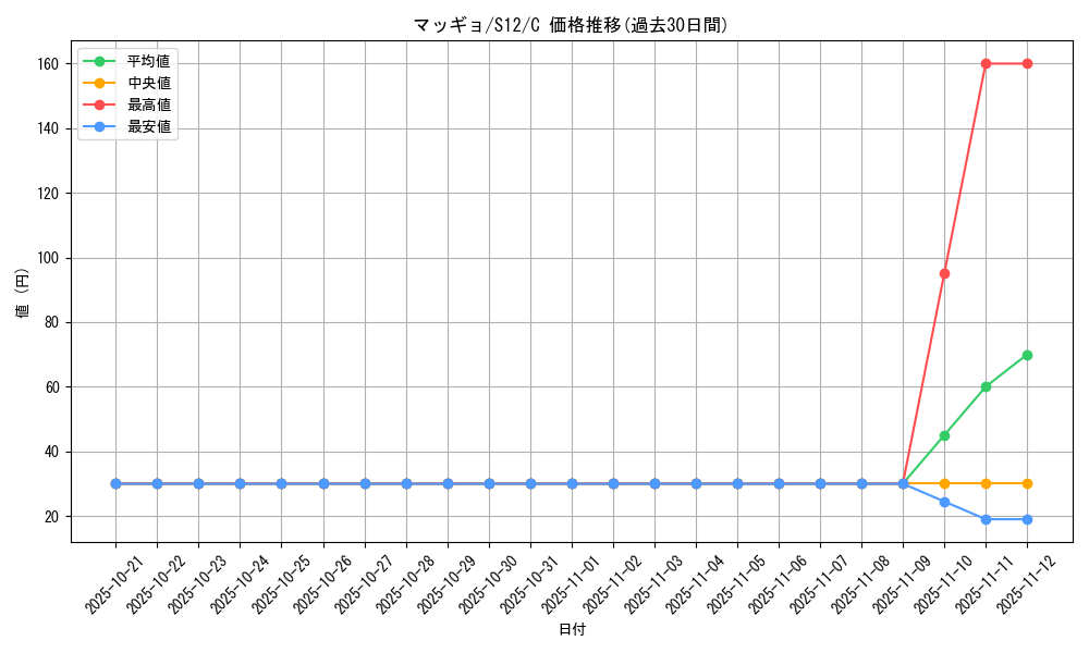 card_30512_series_61370_rarity_65214_graph