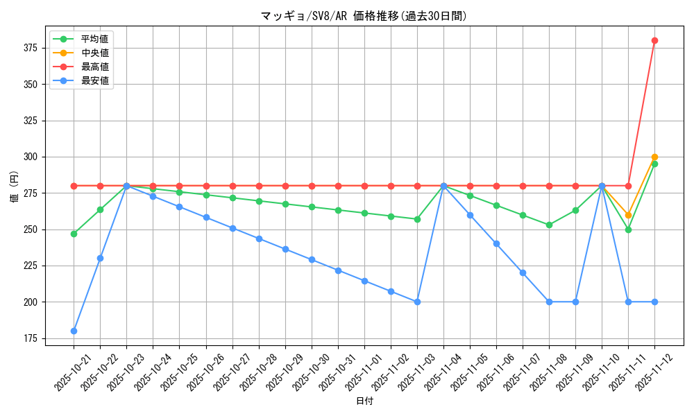 card_30512_series_61421_rarity_86461_graph