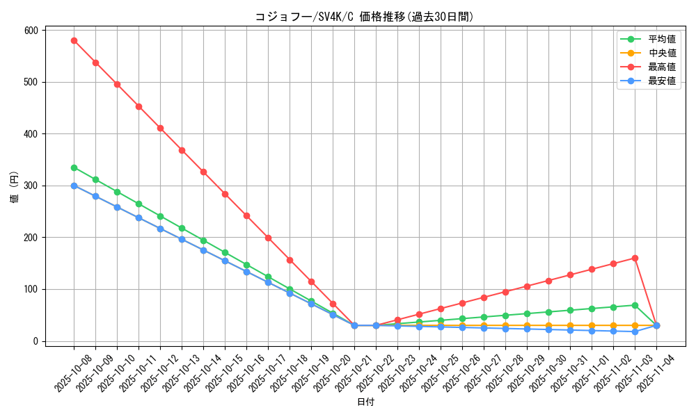 card_30513_series_61399_rarity_65214_graph