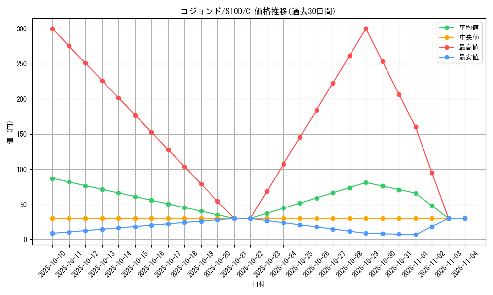 card_30514_series_61361_rarity_65214_graph