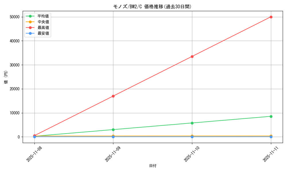 card_30521_series_61120_rarity_65214_graph