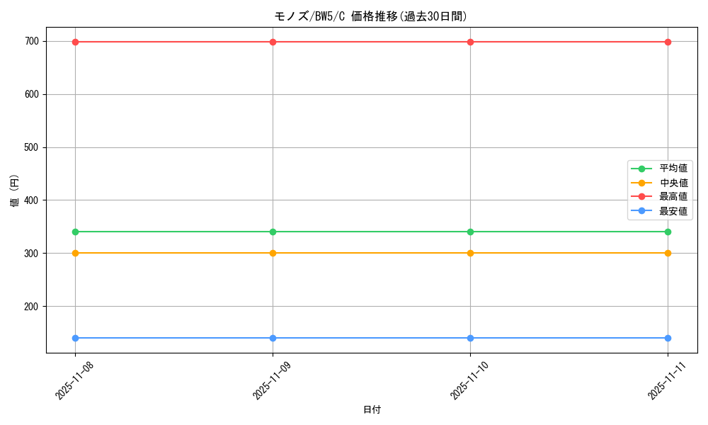 card_30521_series_61129_rarity_65214_graph