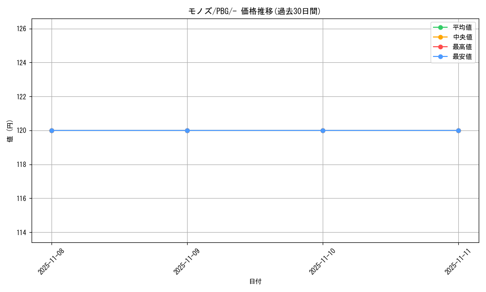 card_30521_series_61142_rarity_95225_graph