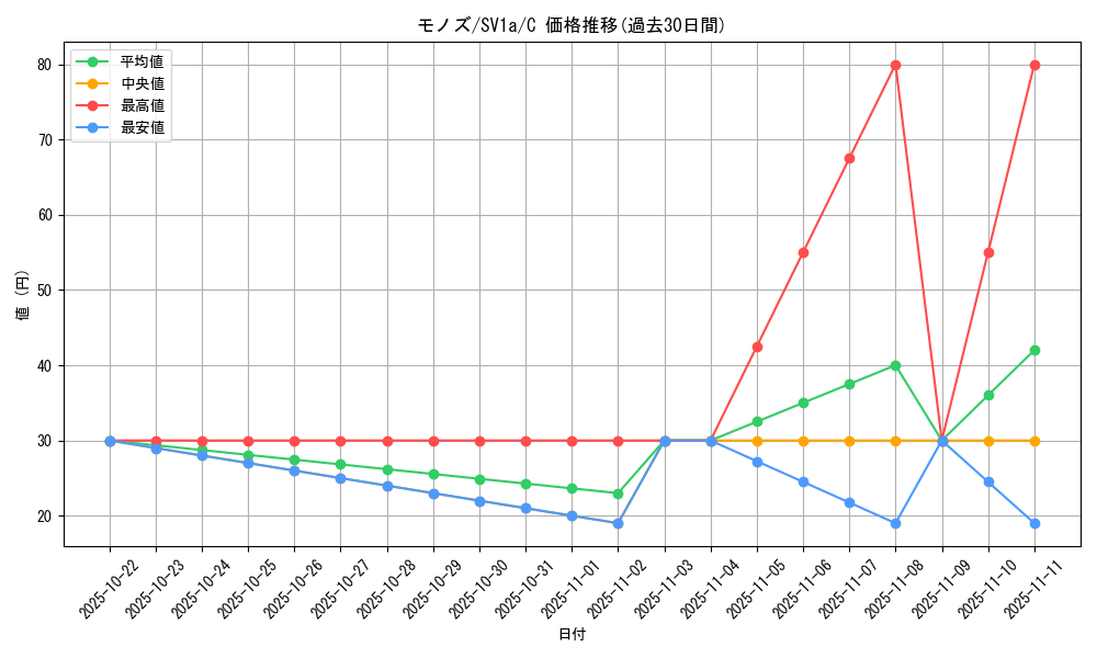 card_30521_series_61379_rarity_65214_graph