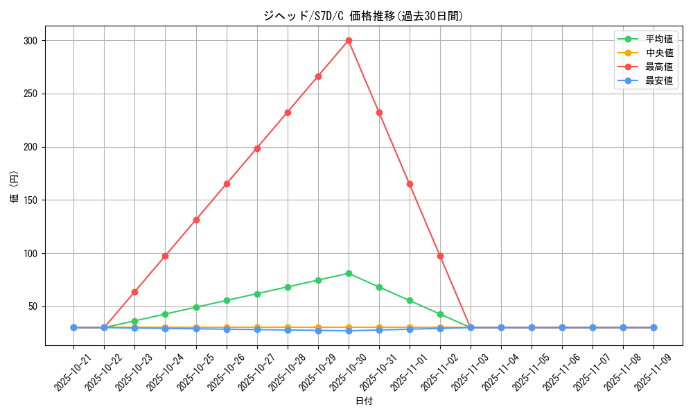 card_30522_series_61343_rarity_65214_graph