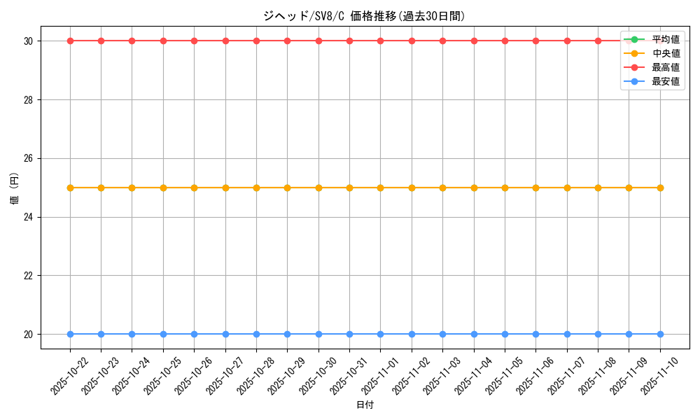 card_30522_series_61421_rarity_65214_graph