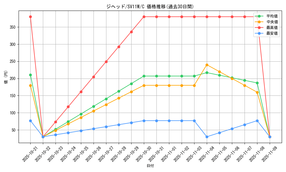 card_30522_series_61439_rarity_65214_graph