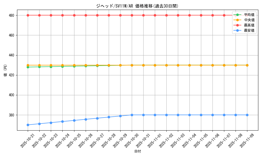 card_30522_series_61439_rarity_86461_graph