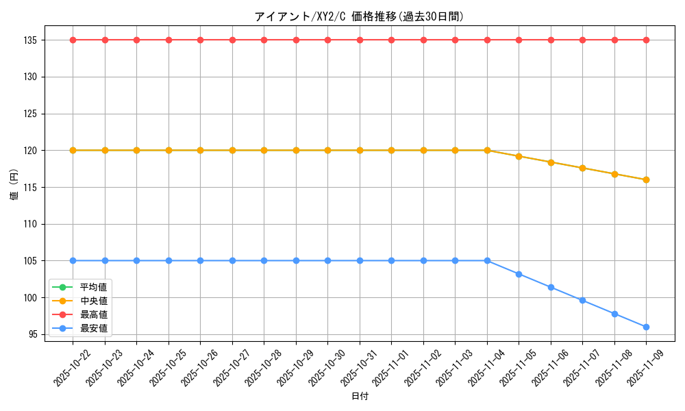 card_30525_series_61159_rarity_65214_graph