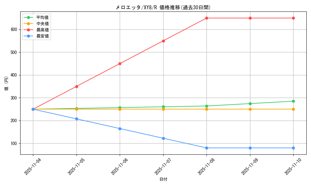 card_31038_series_61175_rarity_65216_graph