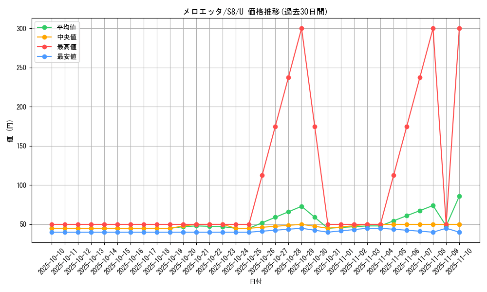 card_31038_series_61350_rarity_65215_graph