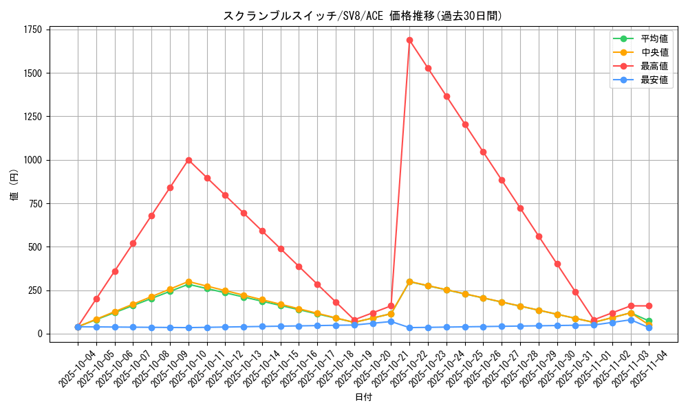 card_31203_series_61421_rarity_88647_graph