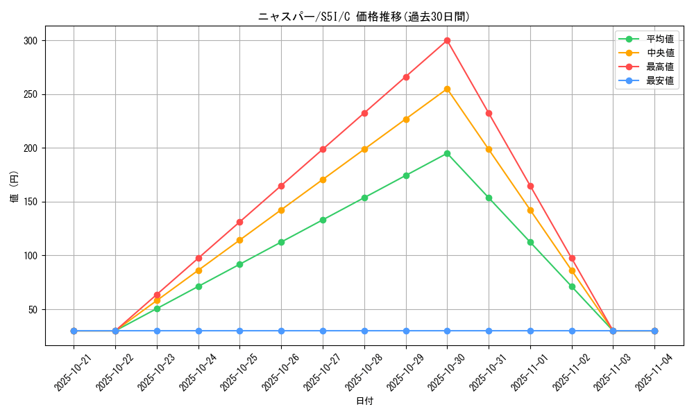 card_31968_series_61331_rarity_65214_graph