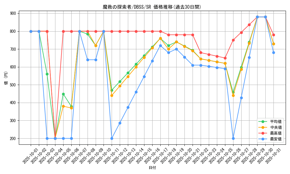 card_3287_series_7447_rarity_3_graph