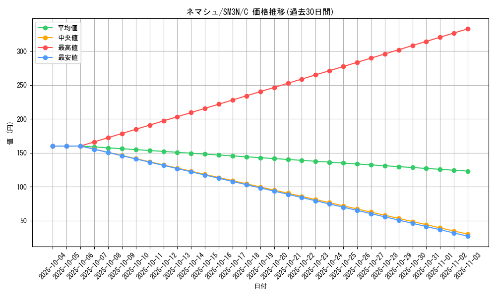 card_36175_series_61248_rarity_65214_graph
