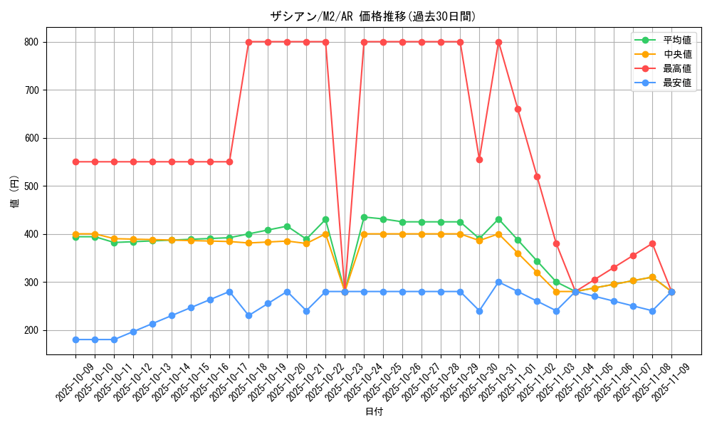 card_40502_series_61445_rarity_86461_graph