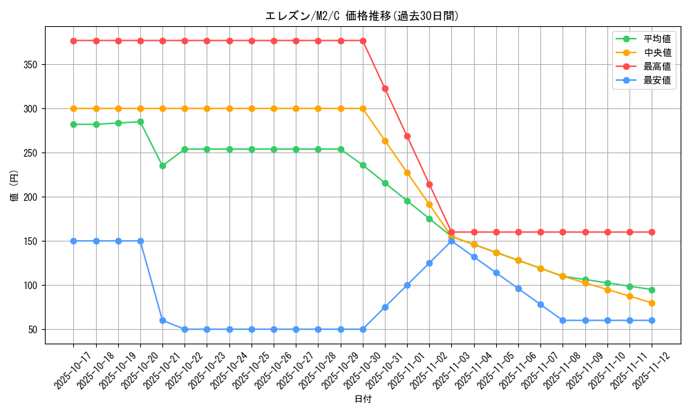 card_40539_series_61445_rarity_65214_graph