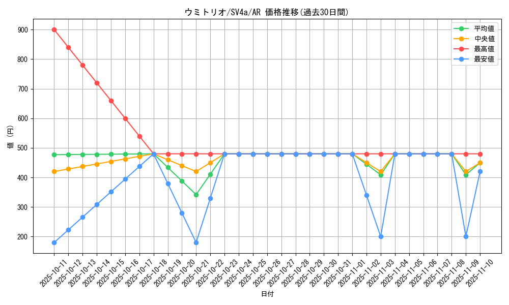 card_45035_series_61404_rarity_86461_graph