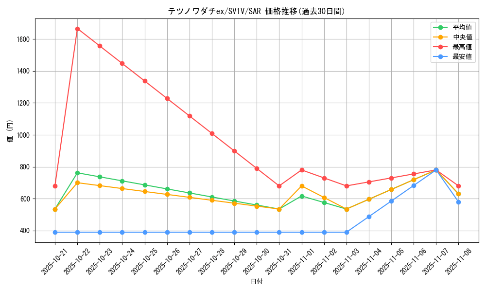 card_45181_series_61374_rarity_86498_graph