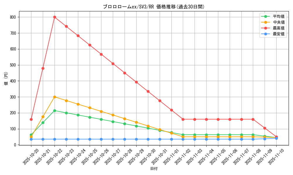card_46152_series_61393_rarity_73311_graph