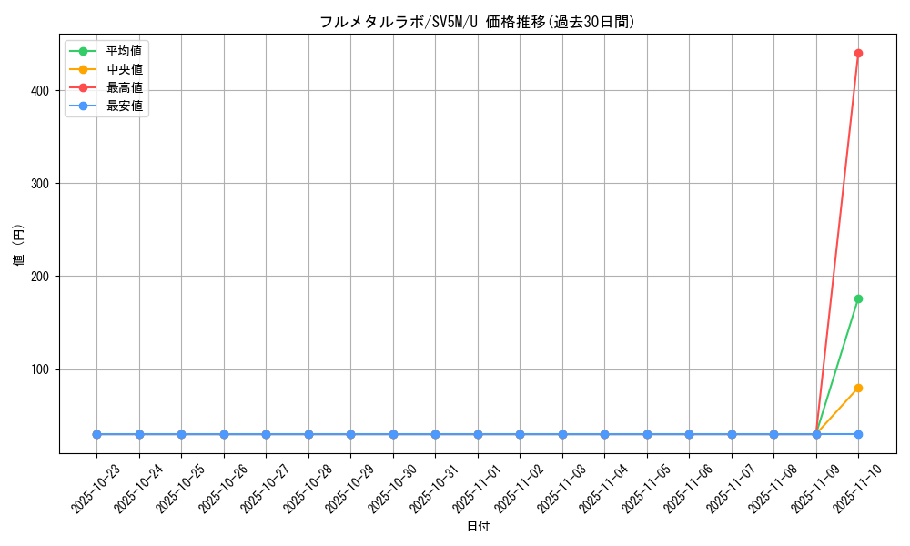 card_47220_series_61406_rarity_65215_graph