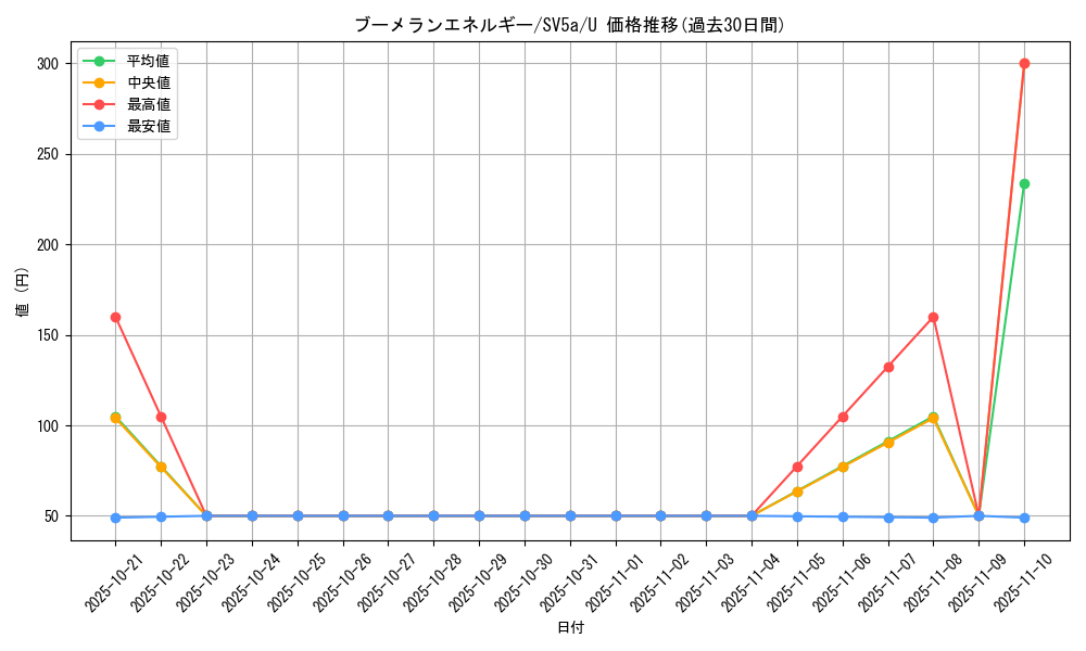 card_47488_series_61411_rarity_65215_graph