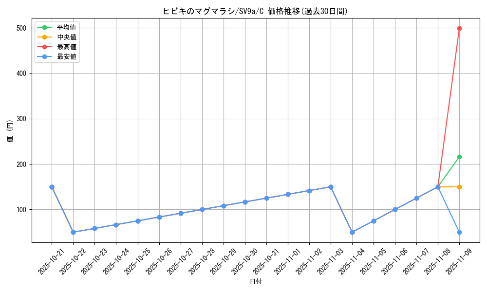 card_48995_series_61436_rarity_65214_graph