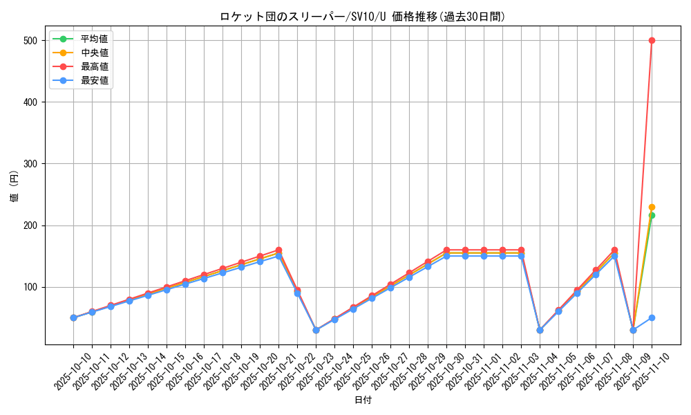 card_49109_series_61437_rarity_65215_graph