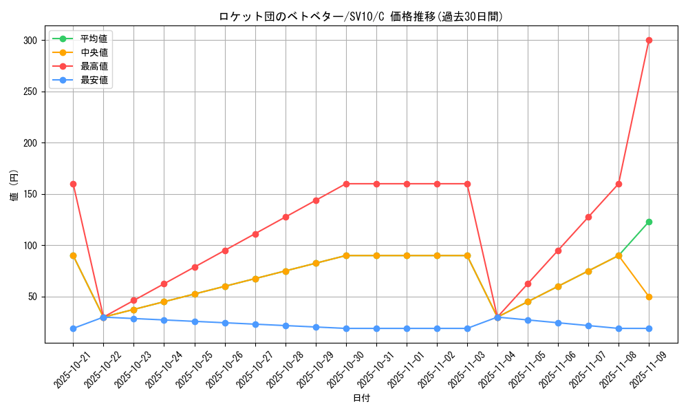 card_49138_series_61437_rarity_65214_graph