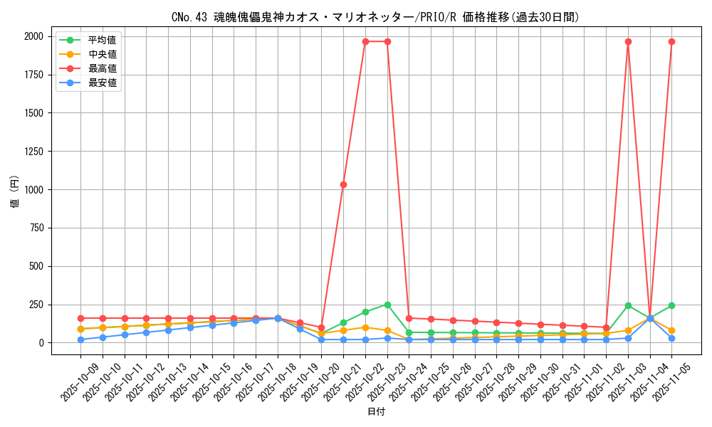card_7254_series_16801_rarity_62_graph