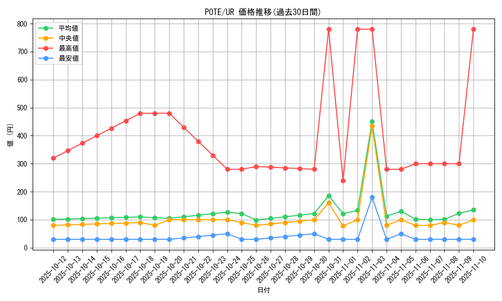 series_4003_rarity_7_graph