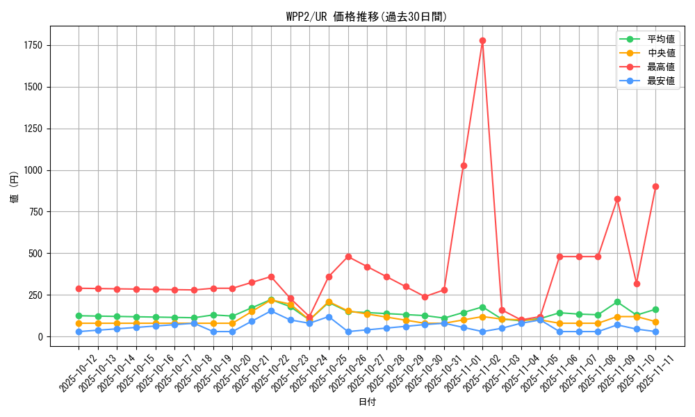 series_5000_rarity_7_graph