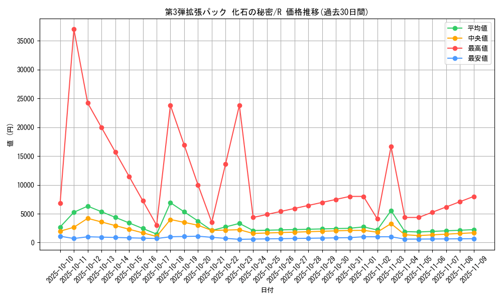 series_60965_rarity_65216_graph